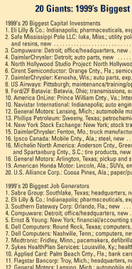 1999's Biggest U.S. Corporate Facilites