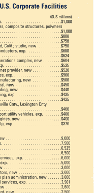 1999's Biggest U.S. Corporate Facilites