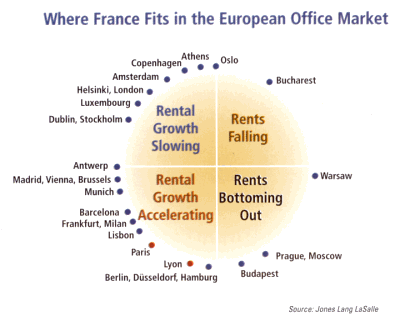 Chart: Where France fits in the European office market