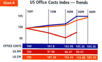 Chart A: Trends