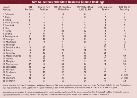 2000 State Business Climate Rankings