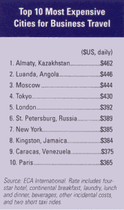 Top 10 Most Expensive Cities for Business Travel