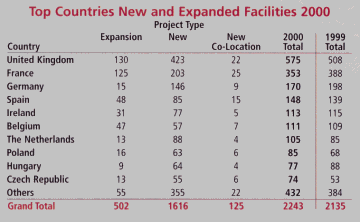 Chart: Top Countries 2000