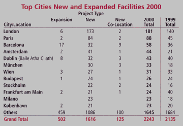 Chart: Top Cities 2000