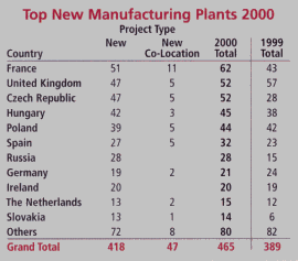 Chart: Top New Manufacturing Plants 2000