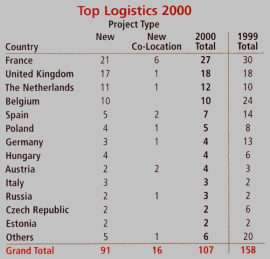 Chart: Top Logistics 2000