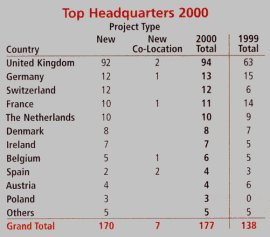 Chart: Top Headquarters 2000