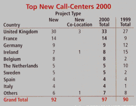 Chart: Top New Call Centers 2000