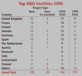 Chart: Top R&D Facilities 2000