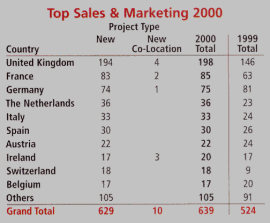 Chart: Top Sales & Marketing 2000