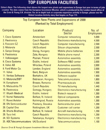 Top European Facilities