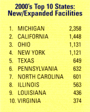 Top 10 States: New/Expanded Facilities