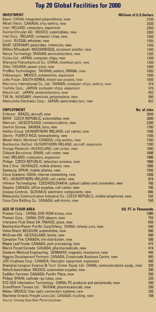 Top 20 Global Facilities for 2000