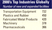 2000's Top Industries Globally