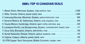 Top 10 Canadian Deals