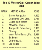 Top 10 Metros / Call-Center Jobs 2000