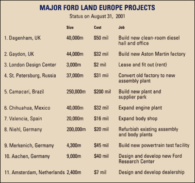 Major Ford Land Europe Projects