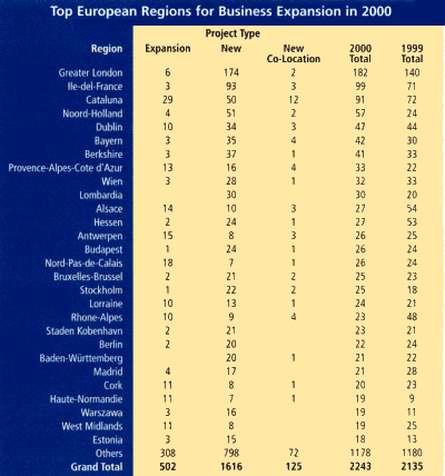 Top European Regions 2000