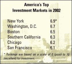 America's Top Investment Markets