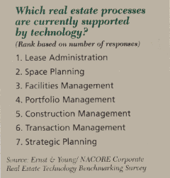 Chart: real estate processes supported by technology