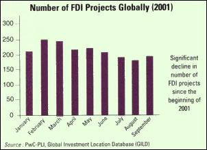 Graph: Number of FDI Projects Globally (2001)