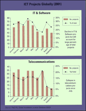 Graph: ICT Projects Globally (2001)