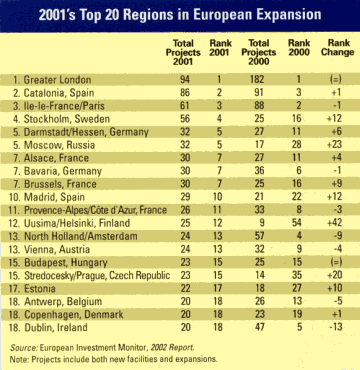 2001's Top 20 Regions in European Expansion