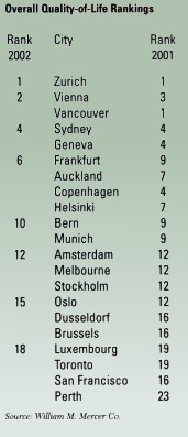 Overall Quality of Life Rankings