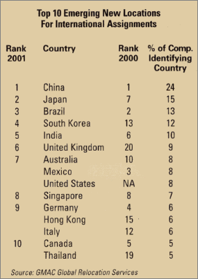 Chart: Top 10 Emerging New Locations for Intl. Assigments