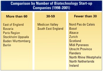 Chart: Biotech Start-up Companies