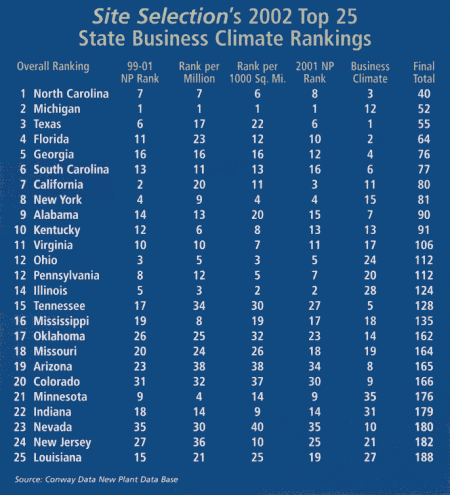 Chart: Top 25 Business Climate Rankings