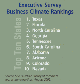 Chart: Executive Summary (Top Ten)