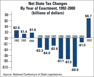 Chart: Net State Tax Changes