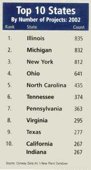 Table: Top 10 States