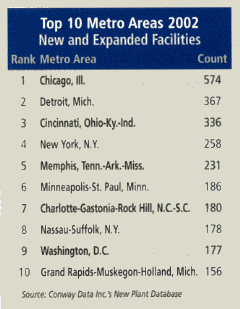 Table: Top Metro Areas 2002, New and Expanded Facilities