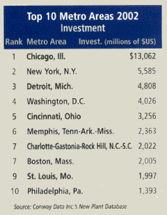 Table: Top 10 Metro Areas 2002, Investment