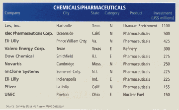 Table: Chemicals/Pharmaceuticals