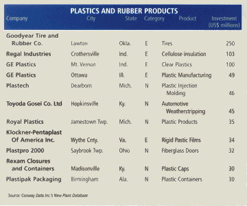 Table: Plastics and Rubber Products