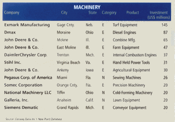 Table: Machinery