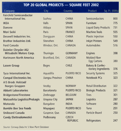 Table: 'Top 20 Global Projects - Square Feet 2002'