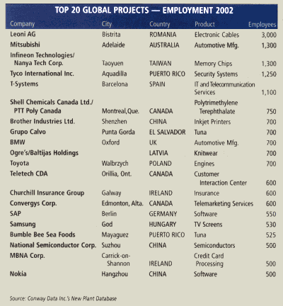 Table: 'Top 20 Global Projects - Employment 2002'