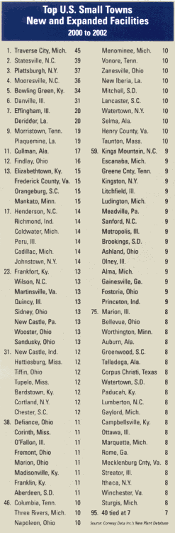 Table: 'Top U.S. Small Towns, 2000-2002'