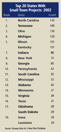 Table: 'Top 20 States with Small Town Projects, 2002'