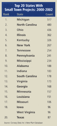 Table: 'Top 20 States with Small Town Projects, 2000-2002'