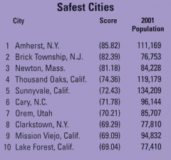 Table: 'Safest Cities'