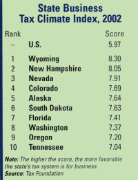 Table: State Business Tax Climate