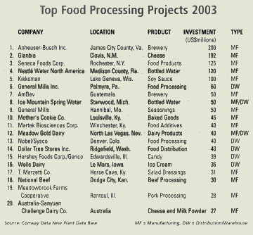 table: Top Food Processing Projects 2003