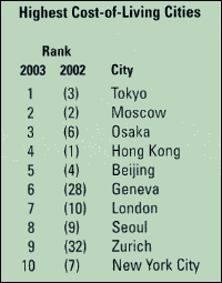 Table: Highest Cost-of-Living Cities