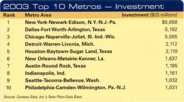 Chart: Top 10 Metros - Investment