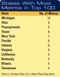 States with Most Metros in Top 100